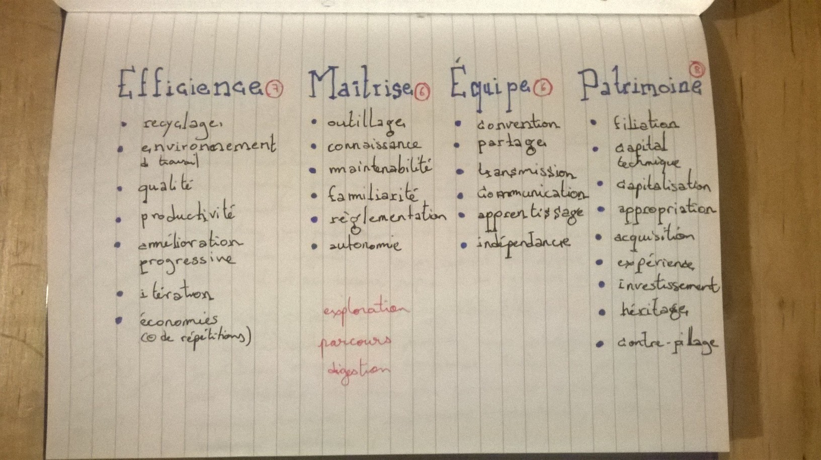 tableau des concepts